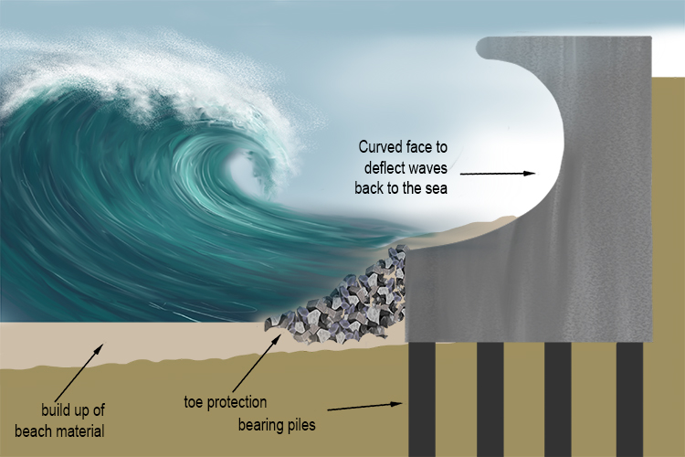 Typical re-curved sea wall which turns the wave energy back on itself.